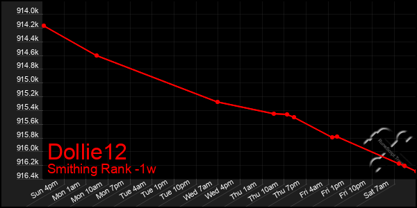 Last 7 Days Graph of Dollie12