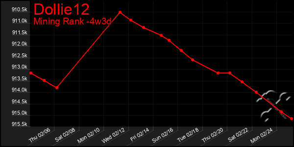 Last 31 Days Graph of Dollie12