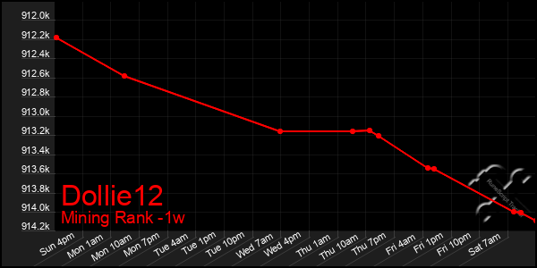 Last 7 Days Graph of Dollie12