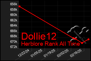 Total Graph of Dollie12