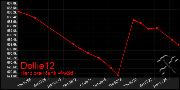 Last 31 Days Graph of Dollie12