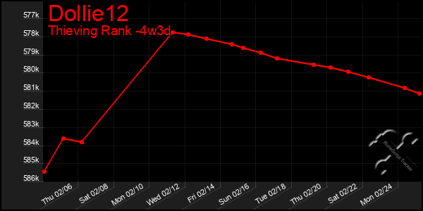 Last 31 Days Graph of Dollie12