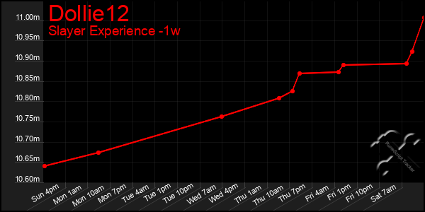 Last 7 Days Graph of Dollie12