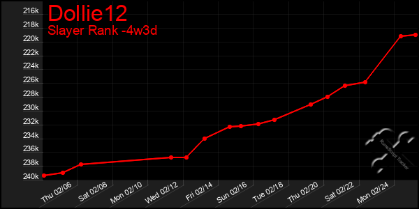 Last 31 Days Graph of Dollie12