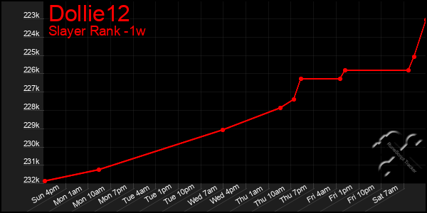 Last 7 Days Graph of Dollie12