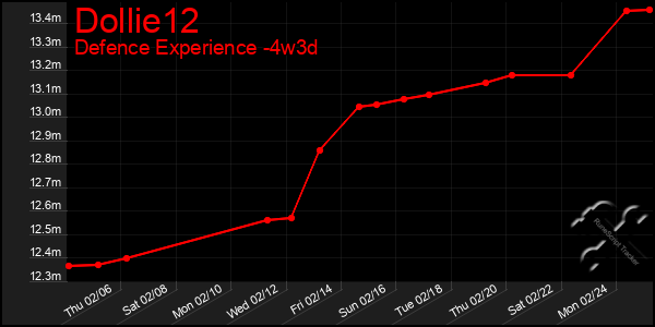 Last 31 Days Graph of Dollie12