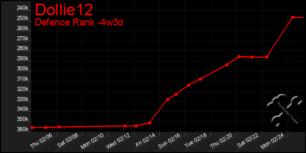 Last 31 Days Graph of Dollie12