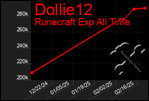 Total Graph of Dollie12