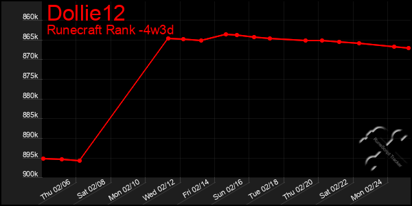 Last 31 Days Graph of Dollie12