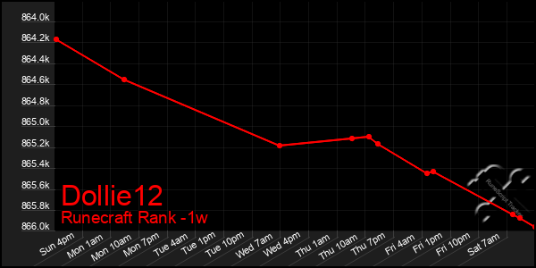 Last 7 Days Graph of Dollie12