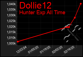 Total Graph of Dollie12