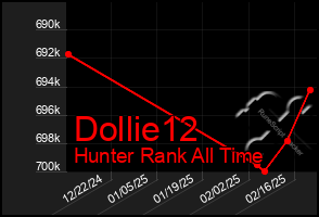 Total Graph of Dollie12