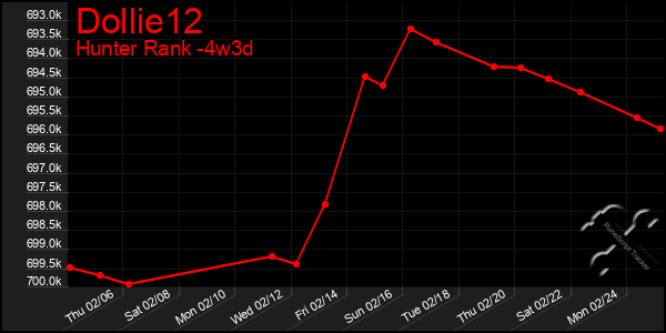 Last 31 Days Graph of Dollie12