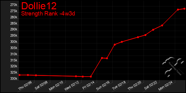 Last 31 Days Graph of Dollie12