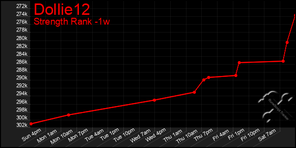 Last 7 Days Graph of Dollie12