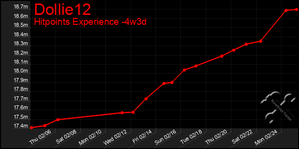 Last 31 Days Graph of Dollie12