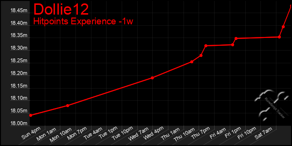 Last 7 Days Graph of Dollie12