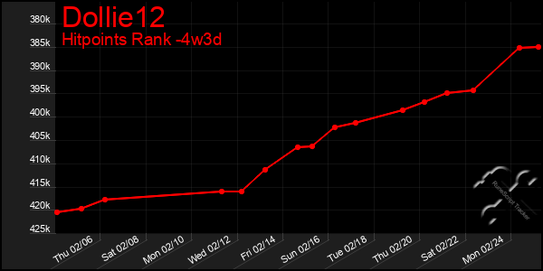 Last 31 Days Graph of Dollie12