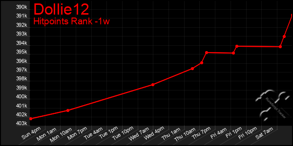 Last 7 Days Graph of Dollie12