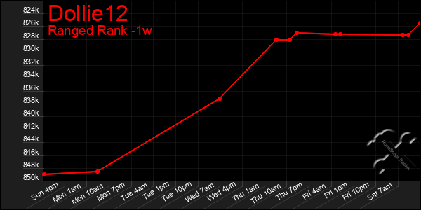 Last 7 Days Graph of Dollie12