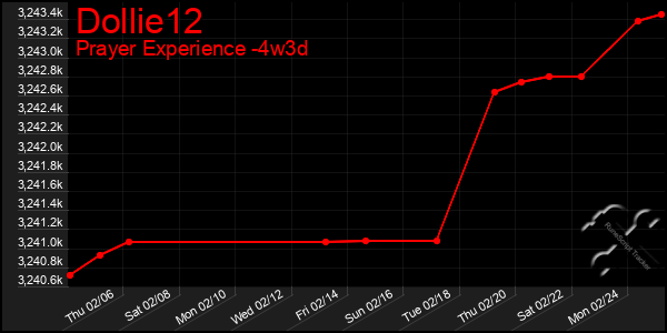 Last 31 Days Graph of Dollie12