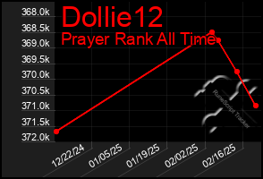 Total Graph of Dollie12