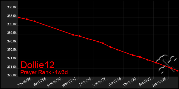 Last 31 Days Graph of Dollie12