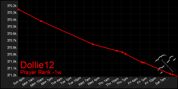 Last 7 Days Graph of Dollie12