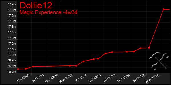 Last 31 Days Graph of Dollie12