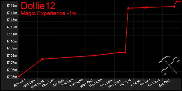 Last 7 Days Graph of Dollie12