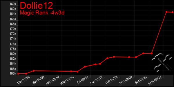 Last 31 Days Graph of Dollie12