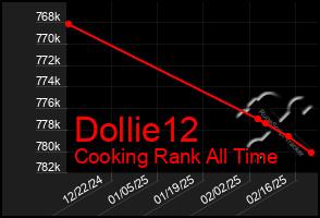 Total Graph of Dollie12