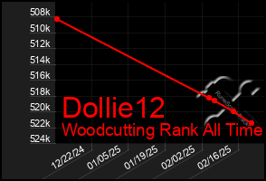 Total Graph of Dollie12