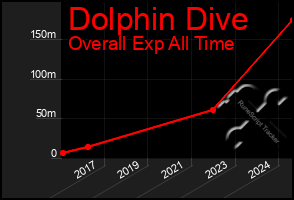 Total Graph of Dolphin Dive