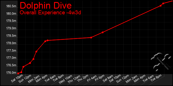 Last 31 Days Graph of Dolphin Dive