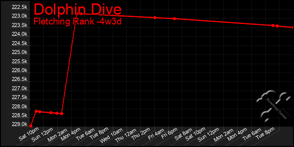 Last 31 Days Graph of Dolphin Dive