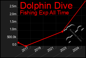 Total Graph of Dolphin Dive