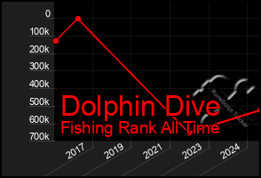 Total Graph of Dolphin Dive
