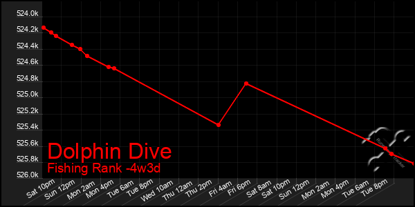 Last 31 Days Graph of Dolphin Dive