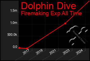 Total Graph of Dolphin Dive