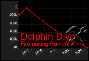 Total Graph of Dolphin Dive