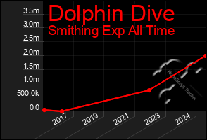 Total Graph of Dolphin Dive