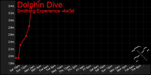 Last 31 Days Graph of Dolphin Dive