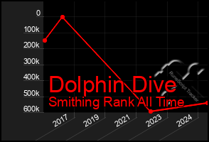 Total Graph of Dolphin Dive