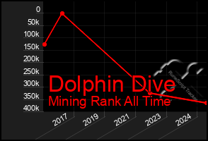 Total Graph of Dolphin Dive