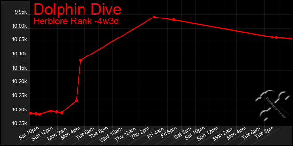Last 31 Days Graph of Dolphin Dive