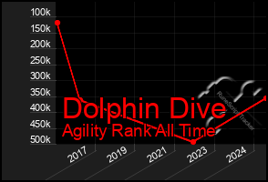 Total Graph of Dolphin Dive