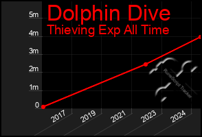 Total Graph of Dolphin Dive