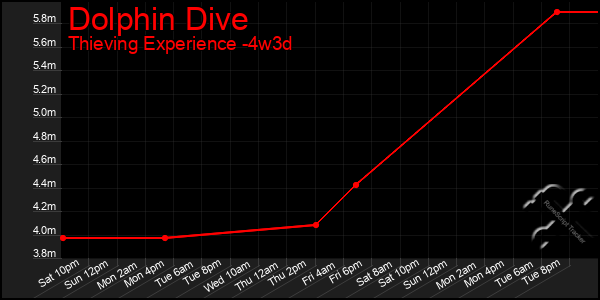 Last 31 Days Graph of Dolphin Dive