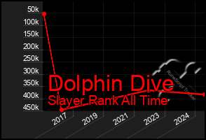 Total Graph of Dolphin Dive